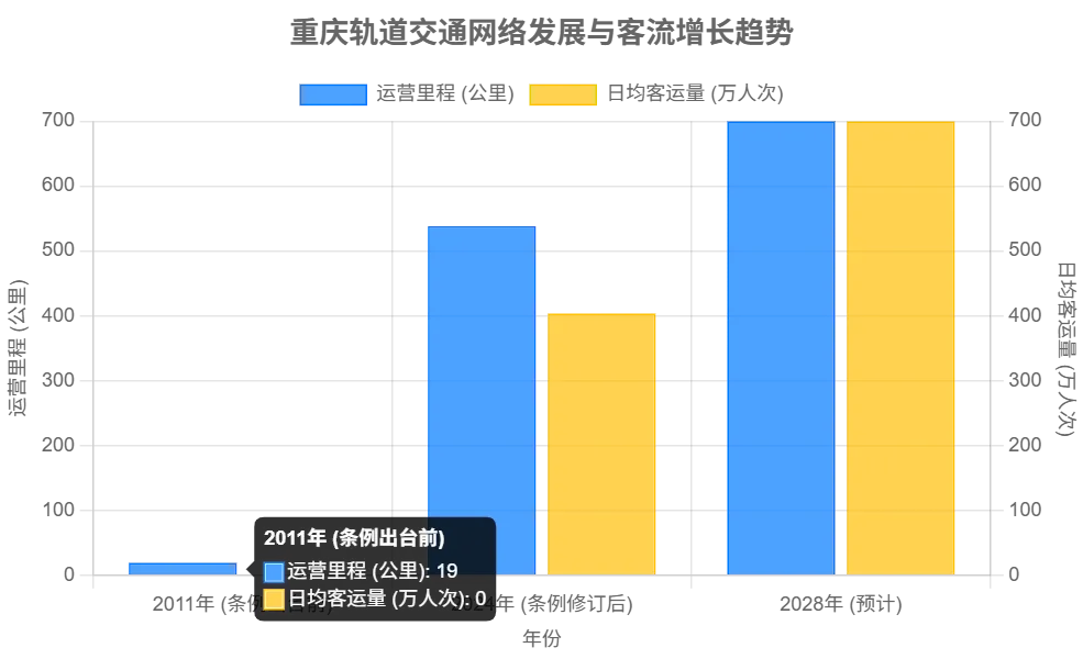 Wachstum des Netzes und der Fahrgastzahl der Chongqing Rail Transit