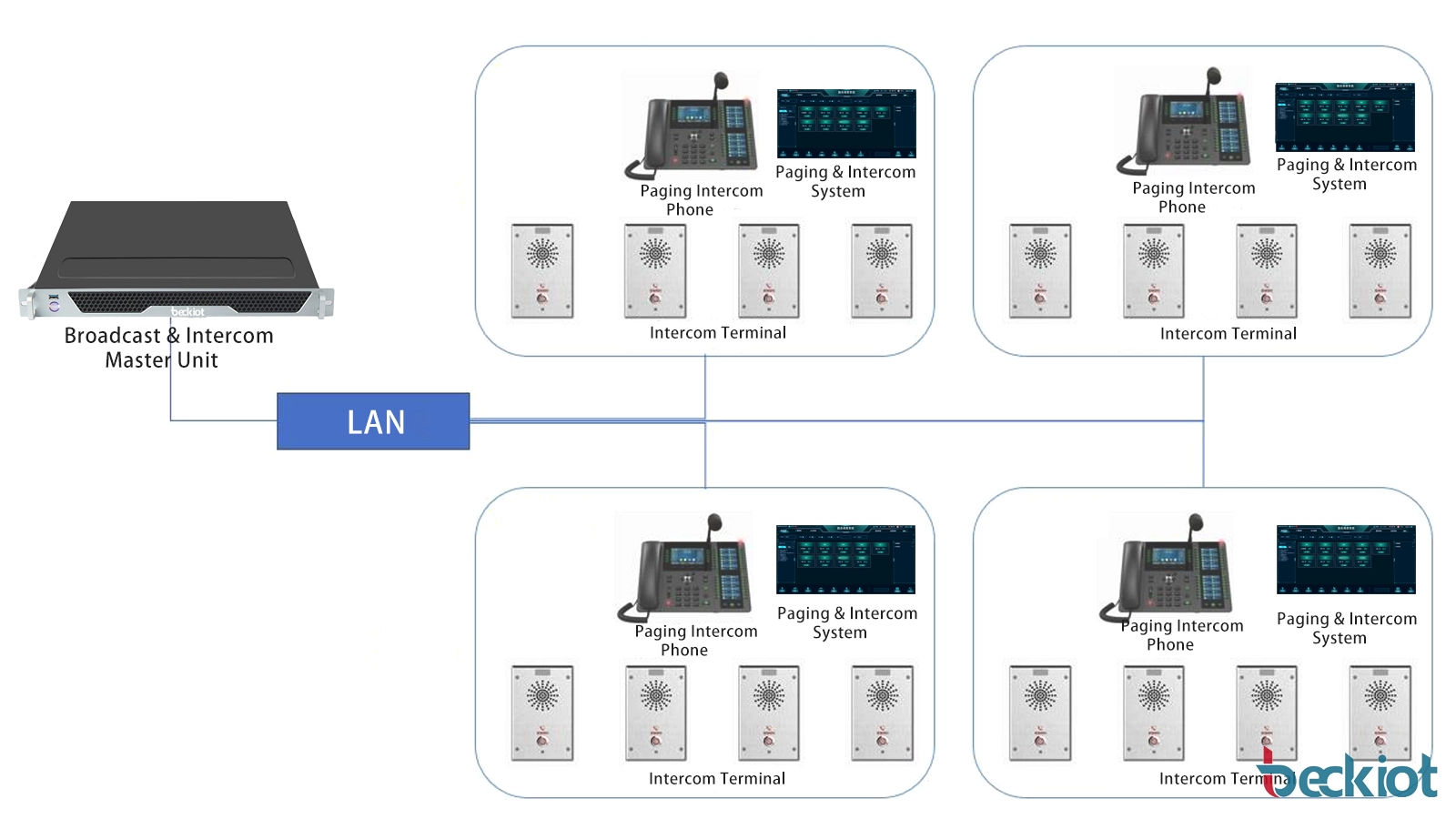 Übersicht über die IP-Ruf- und Gegensprechlösung mit Unternehmenssteuerungsplattform, SIP-Gegensprechendpunkten, IP-Lautsprechern und zentraler Kommunikation an mehreren globalen Standorten