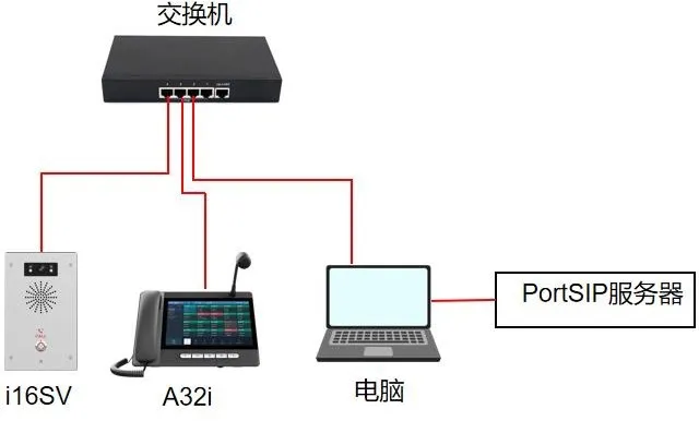 Netzwerkverbindungsdiagramm des Geräts und des PCs