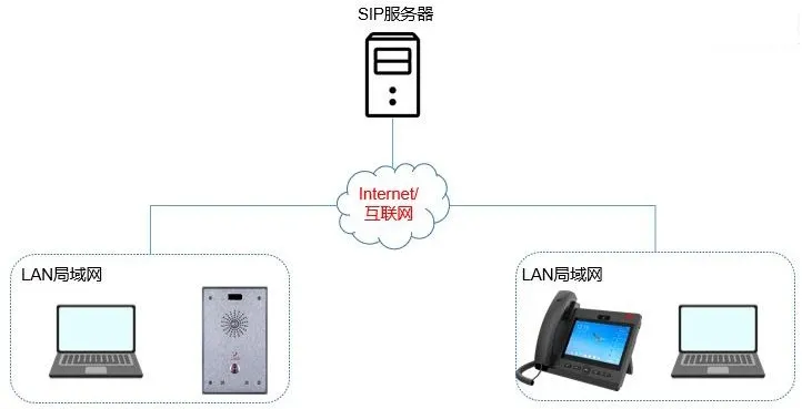 Verbindungsdiagramm von Geräten und PC