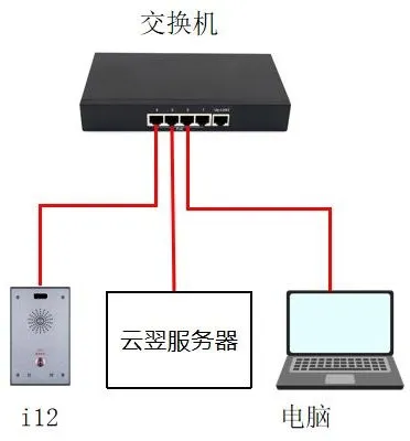 Verbindungsdiagramm für Gerät und PC
