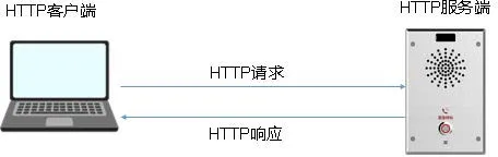 HTTP-API-Verbindungsarchitektur