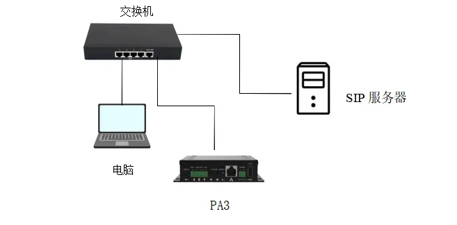 Netzwerkverbindungsdiagramm für BK-DAB-PA3 und SIP-Server