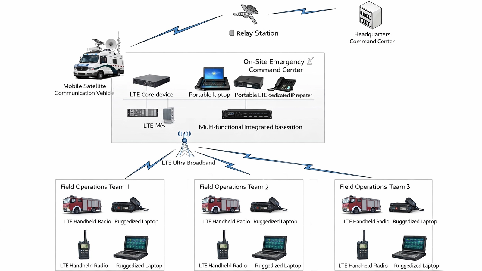Integrierte Architektur für Feuerwehr- und Rettungsleitung, -kontrolle und -kommunikation, die Notruferfassung, CAD-Disposition, Funk, Breitband, GIS, Einsatzleitstelle und Notfallbetriebszentrum verbindet
