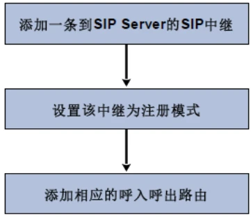Diagramm der gängigen Bereitstellungsmodi des GOIP32T