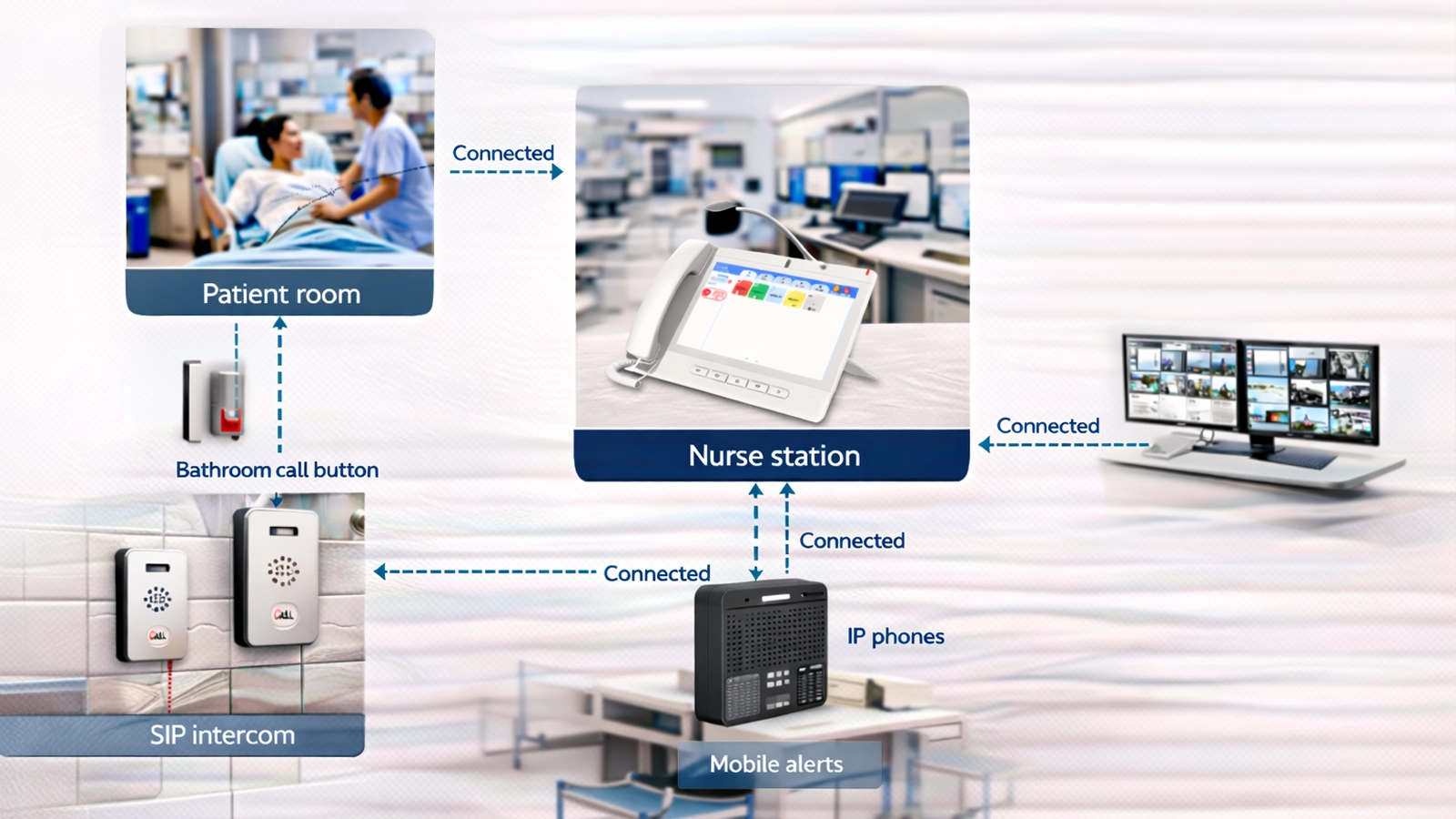 Architektur des Systems für Krankenpflegerufe und Notfallmeldungen im Gesundheitswesen, die Patientenzimmer, Badezimmer, Pflegestationen, SIP-Gegensprechanlagen, IP-Telefone, mobile Meldungen und zentrale Verwaltungsplattform verbindet
