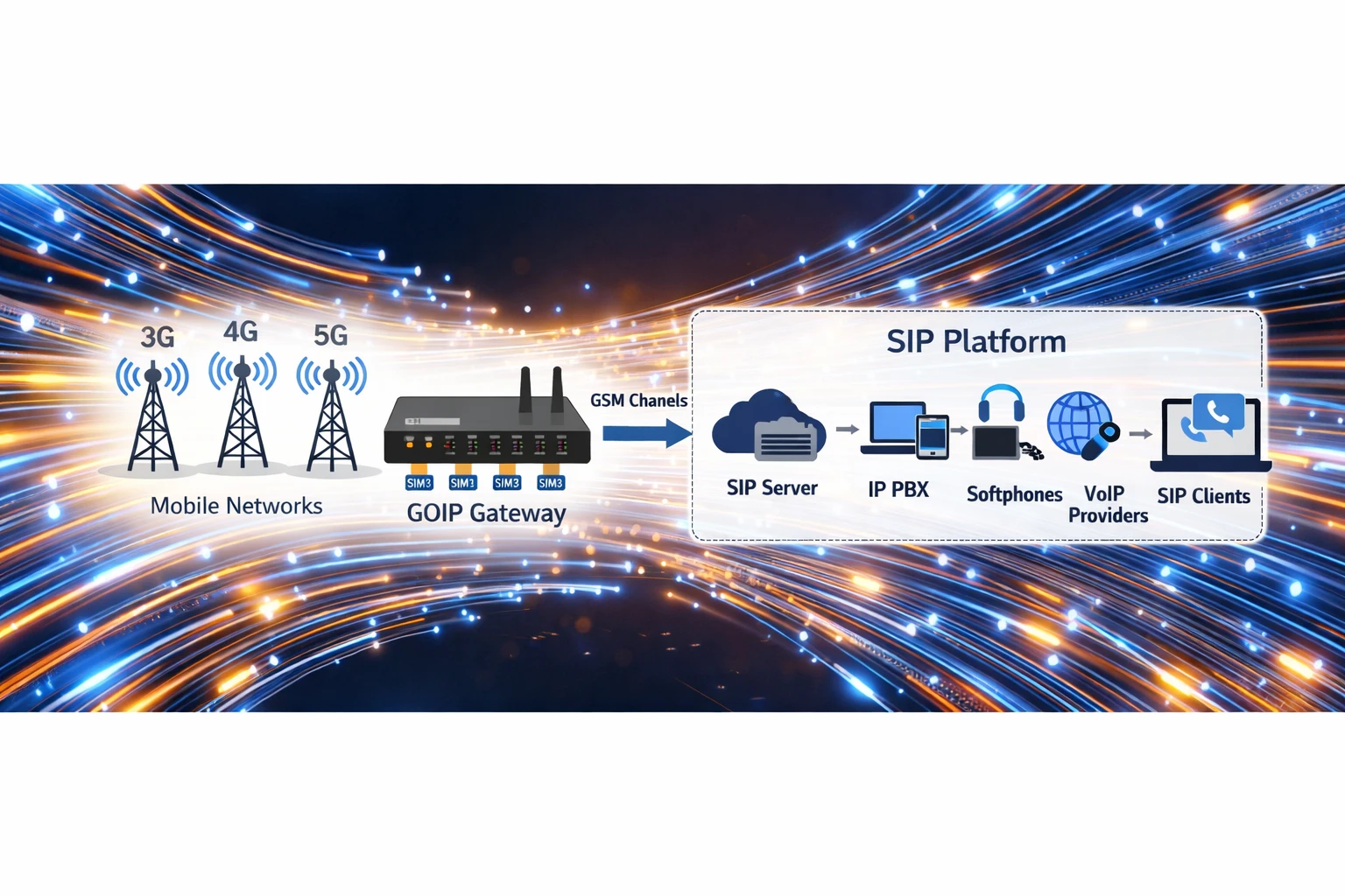 GOIP-Gateway, das SIP-IP-Telefonanlage mit GSM- oder LTE-Mobilfunknetz über SIM-basierte Sprachkanäle verbindet