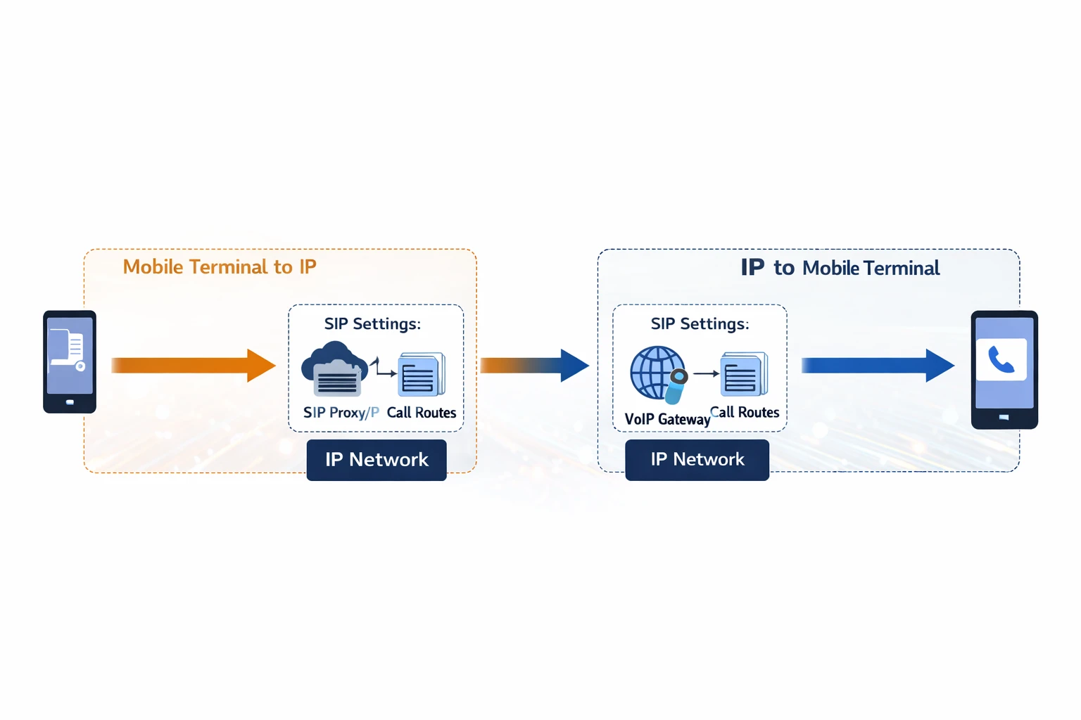 Anrufablauf mit Mobil-zu-IP- und IP-zu-Mobil-Routing über ein mit einer SIP-Telefonanlage verbundenes GOIP-Gateway