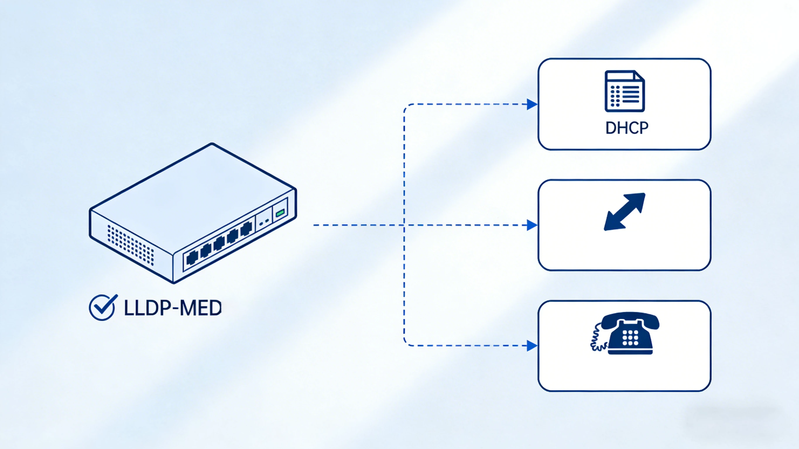 Vereinfachter Startablauf mit Verbindungsaufbau, LLDP-MED-Richtlinienaustausch, VLAN-Zuweisung, DHCP, Konfigurationsdownload und SIP-Registrierung eines IP-Telefons