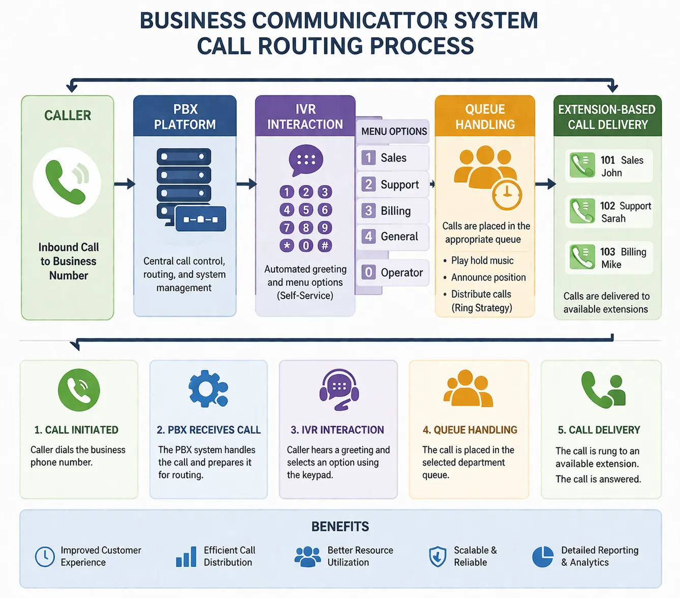 Anruf-Routenführungsprozess im Unternehmenskommunikationssystem mit PBX-Plattform, IVR-Interaktion, Warteschlangenverwaltung und zustellung an Nebenstellen