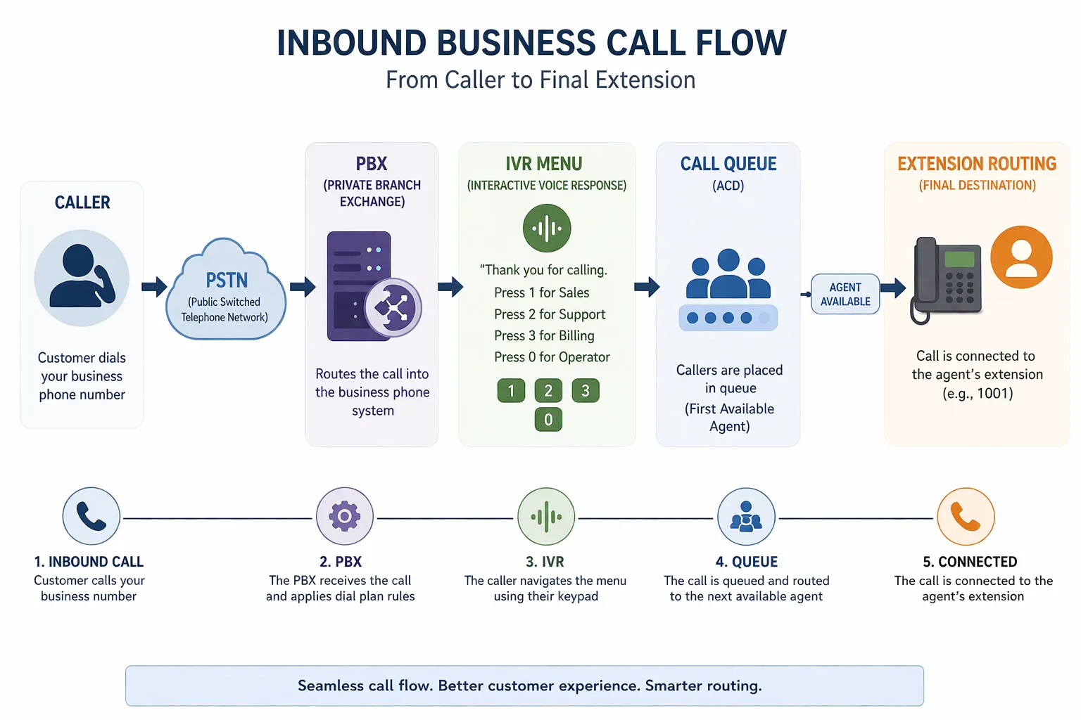 Eingehender geschäftlicher Anruffluss über PBX, IVR-Menü, Anrufwarteschlange und endgültige Nebenstellenrouting in einem Unternehmenskommunikationssystem
