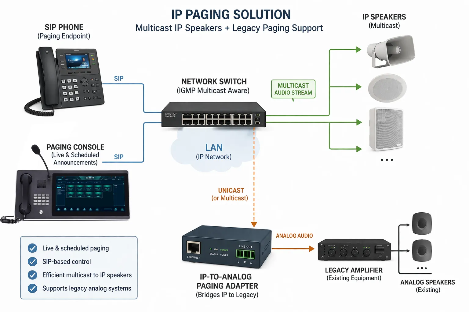 SIP-Telefon und Paging-Konsole senden Ansagen an Multicast-IP-Lautsprecher und einen IP-zu-Analog-Paging-Adapter für ältere Verstärker
