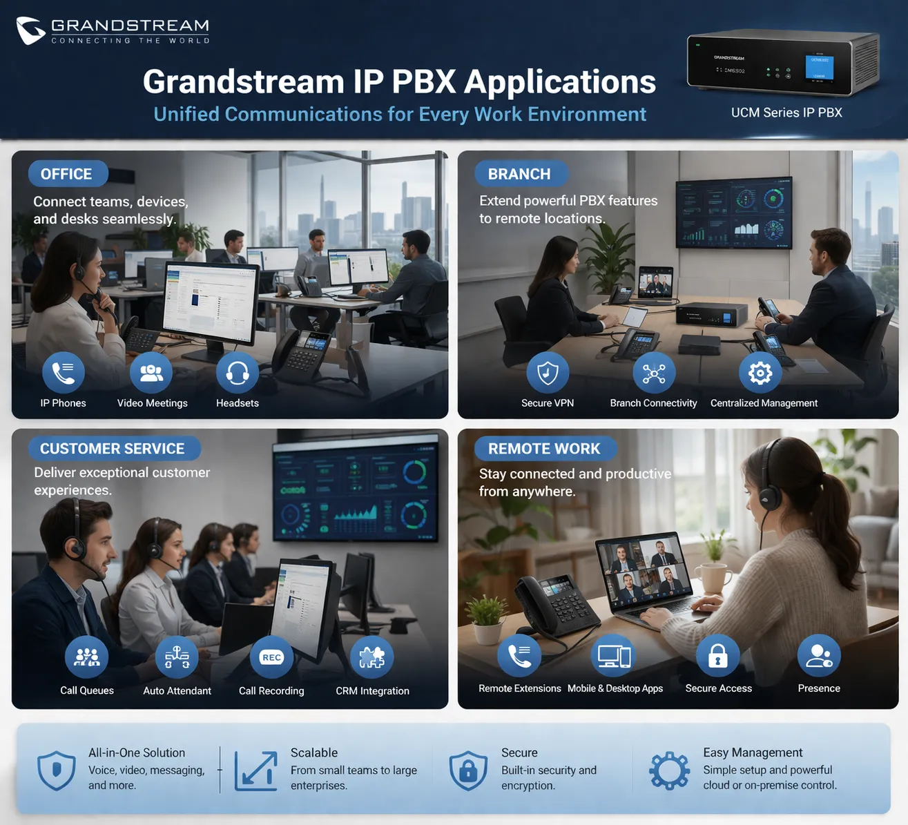 Einsatzbereiche der Grandstream IP PBX in Büros, Niederlassungen, Kundenserviceumgebungen und Remote-Arbeitsumgebungen