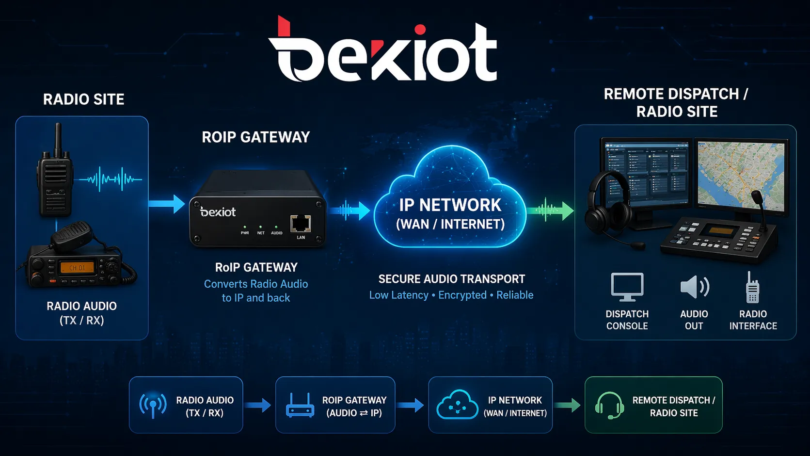 Arbeitsablauf: Funkaudio gelangt in ein RoIP-Gateway, reist über ein IP-Netzwerk und erreicht einen entfernten Dispositions- oder Funkstandort