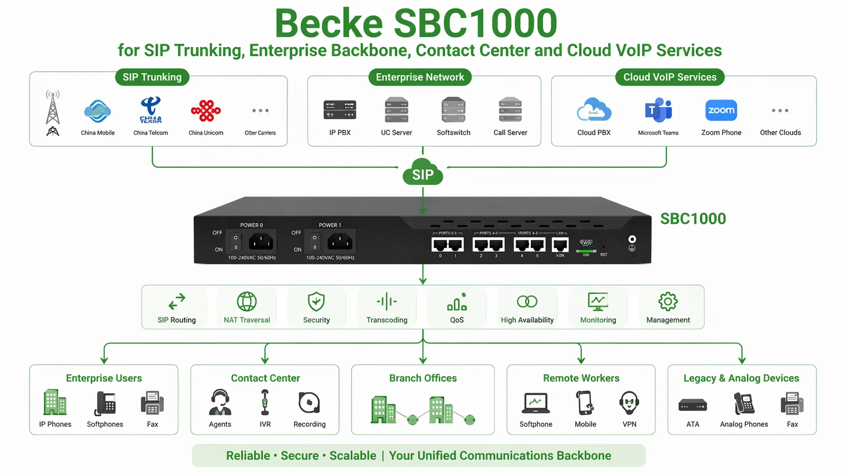Becke SBC1000 für SIP-Trunking, Unternehmensbackbone, Contact Center und Cloud-VoIP-Dienste