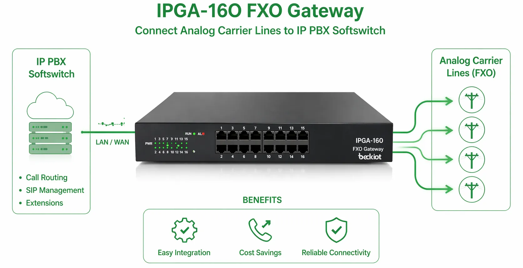 IPGA-16O FXO-Gateway, verbunden mit IP-TK-Anlagen-Softswitch und analogen Netzbetreiberleitungen