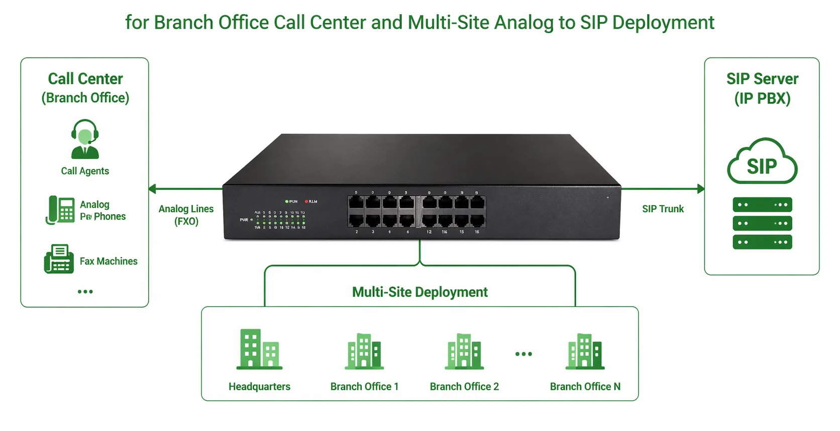 IPGA-16O FXO-Gateway für Niederlassungen, Callcenter und standortübergreifende Analog-zu-SIP-Installationen