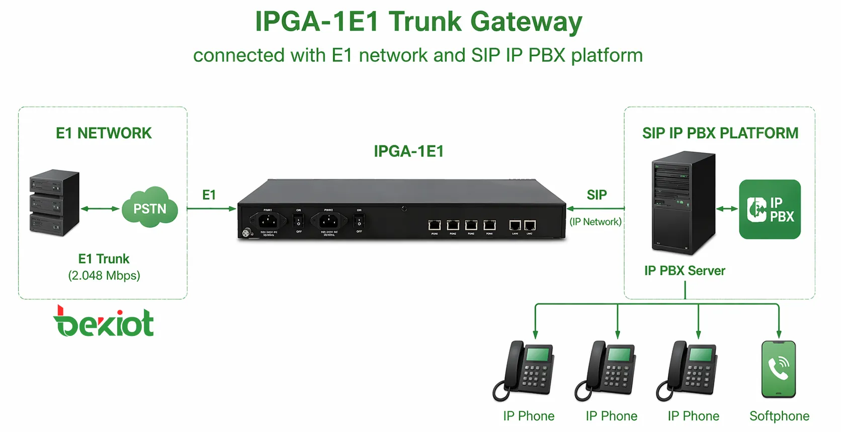 IPGA-1E1 Trunk-Gateway verbunden mit E1-Netz und SIP-IP-PBX-Plattform