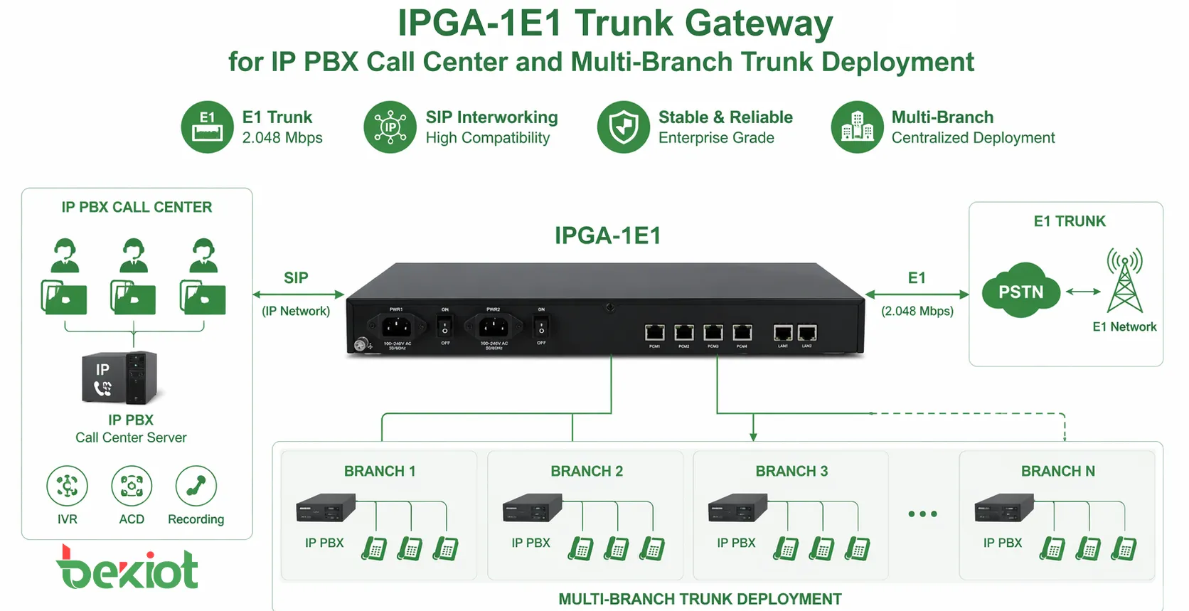 IPGA-1E1 Trunk-Gateway für IP-PBX, Callcenter und Trunk-Bereitstellung an mehreren Standorten
