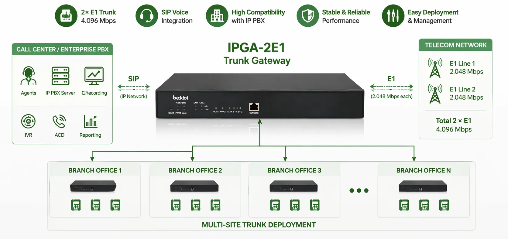 IPGA-2E1 Trunk-Gateway für unternehmensweite PBX in Callcentern und standortübergreifende Trunk-Implementierungen