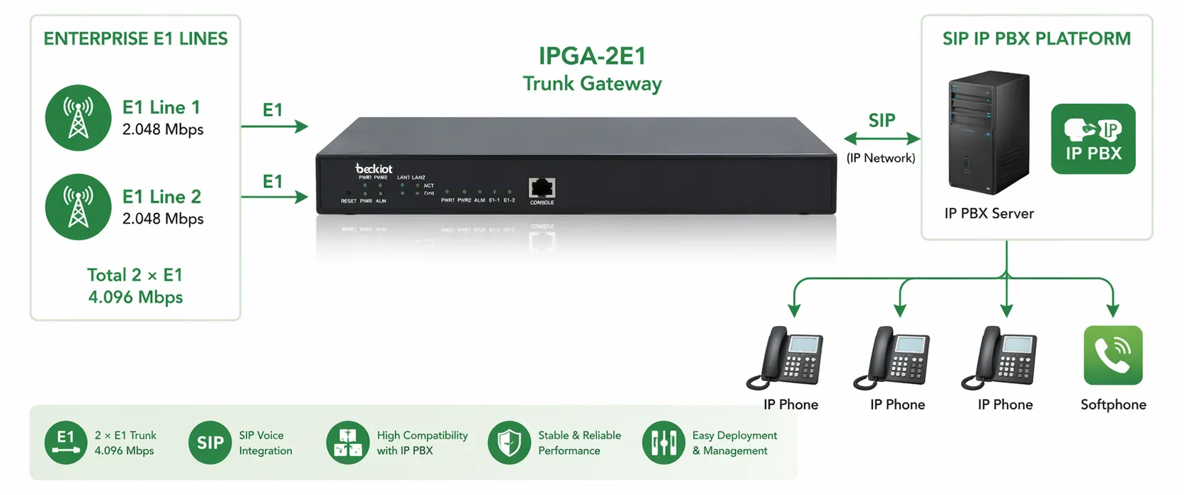 IPGA-2E1 Trunk-Gateway in Verbindung mit unternehmensweiten E1-Leitungen und einer SIP-IP-PBX-Plattform
