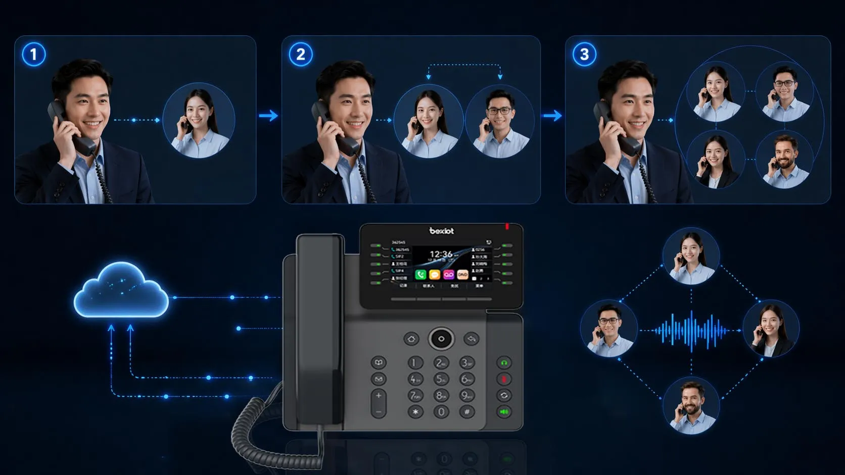 Ablauf eines Fünf-Personen-Anrufs: Hinzufügen von Teilnehmern über Tischtelefon, PBX-Konferenzbrücke oder gehostete Audiobrücke