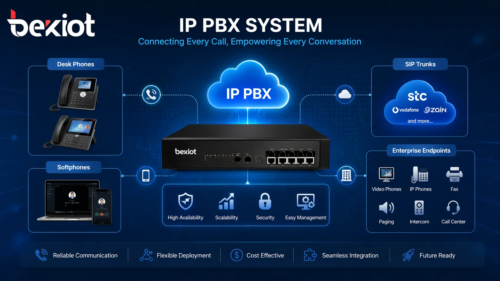 IP PBX-System mit Verbindung zu Tischtelefonen, Softphones, SIP-Trunks und unternehmensweiten Kommunikationsendgeräten