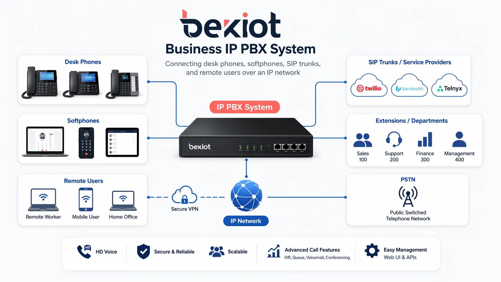 IP PBX System for Business VoIP Communications | Features & Benefits