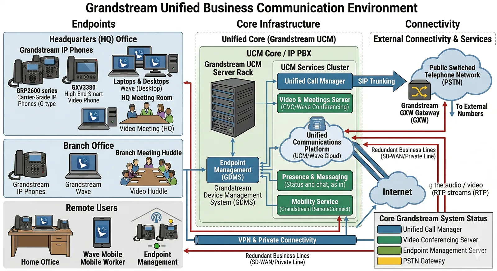 Unternehmenskommunikationsumgebung mit Grandstream IP PBX für Sprache, Videomeetings, mobilen Zugriff und SIP-Endgeräteverwaltung