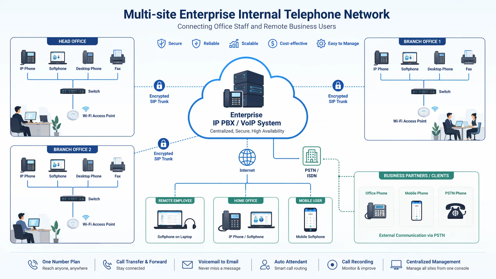 Standortübergreifendes internes Unternehmens-Telefonnetz, das Büromitarbeiter und Remote-Business-Benutzer verbindet