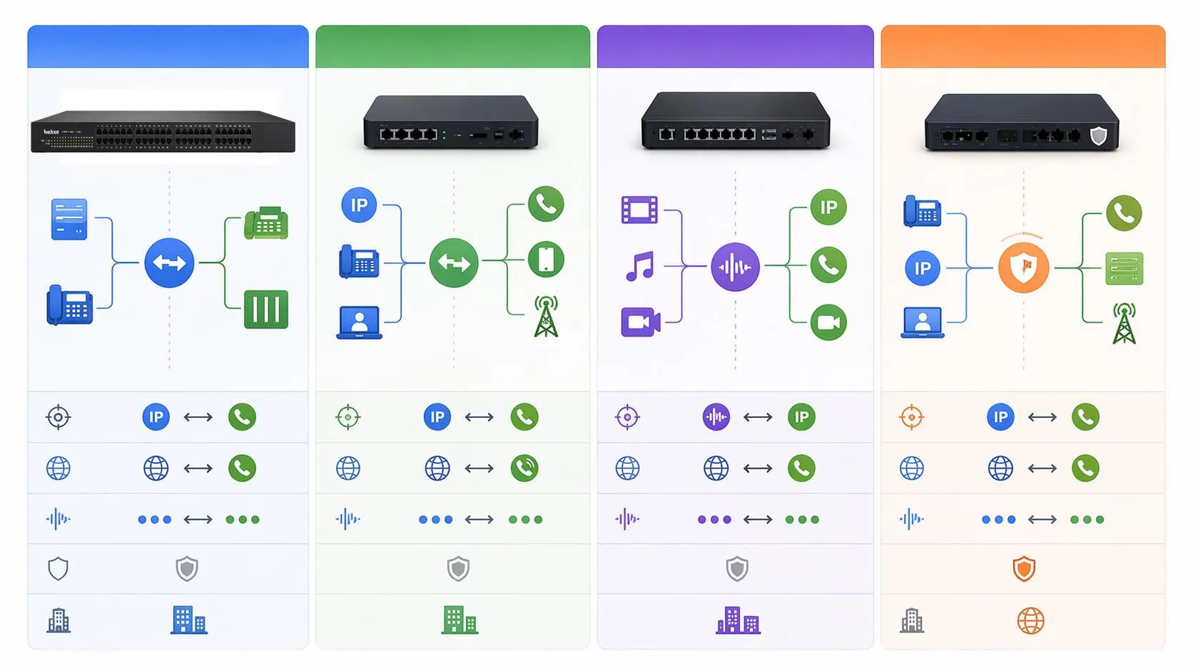 Vergleich der Rollen von SIP-Gateway und SBC in einer Enterprise-Voice-Architektur