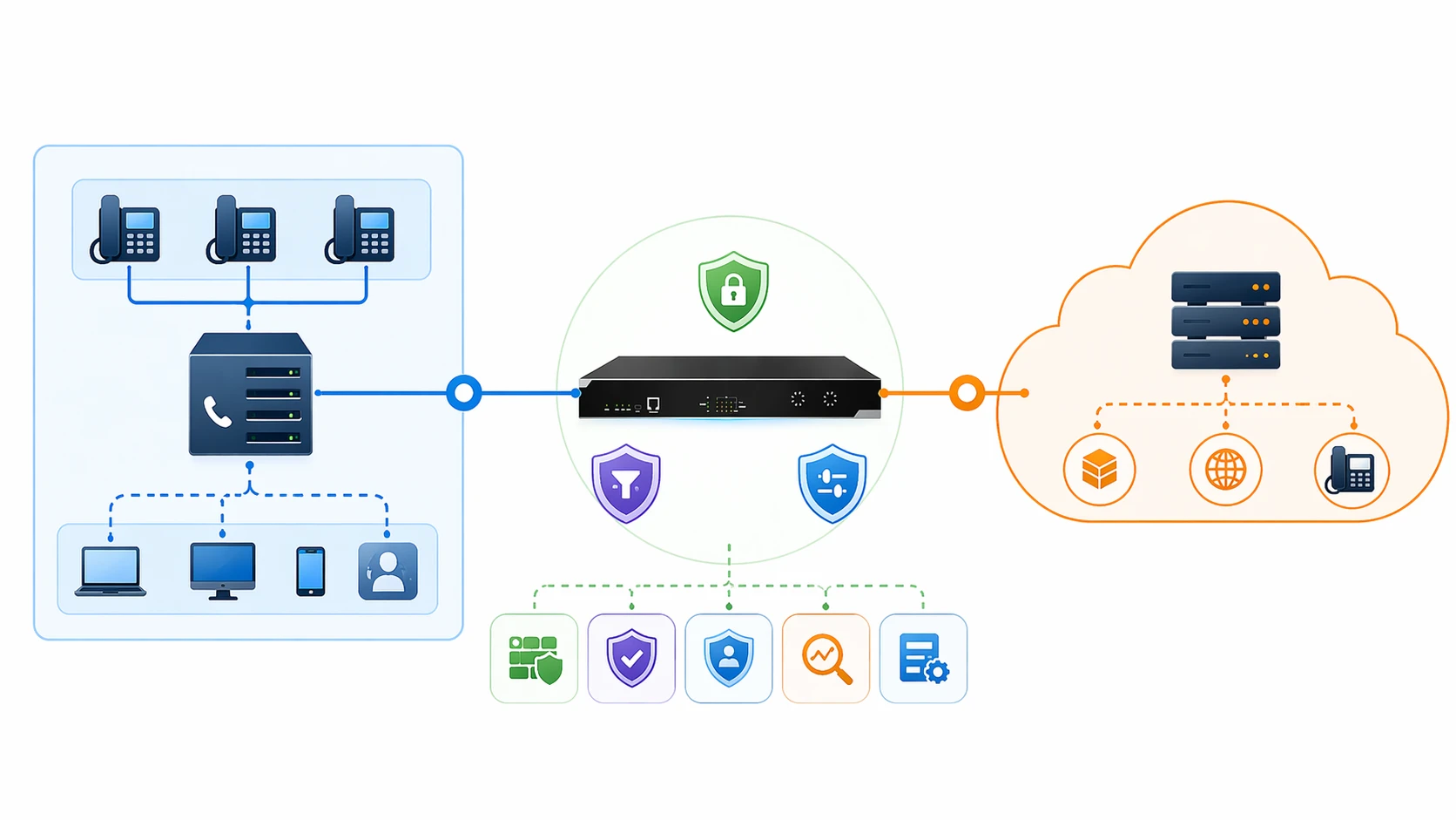 Netzwerkarchitektur eines Session Border Controllers zwischen Unternehmens-PBX, Cloud-Voice-Plattform und externem SIP-Trunk oder Carrier-Netz