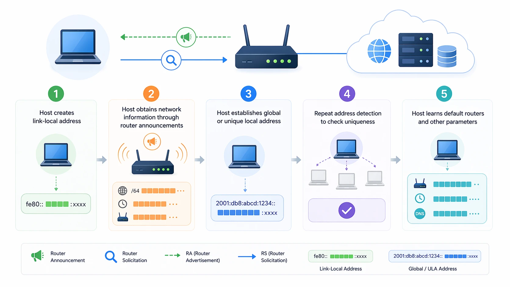 Schrittweiser SLAAC-Prozess mit Link-Local-Adresse Router Advertisement Präfixerstellung und DAD-Prüfung