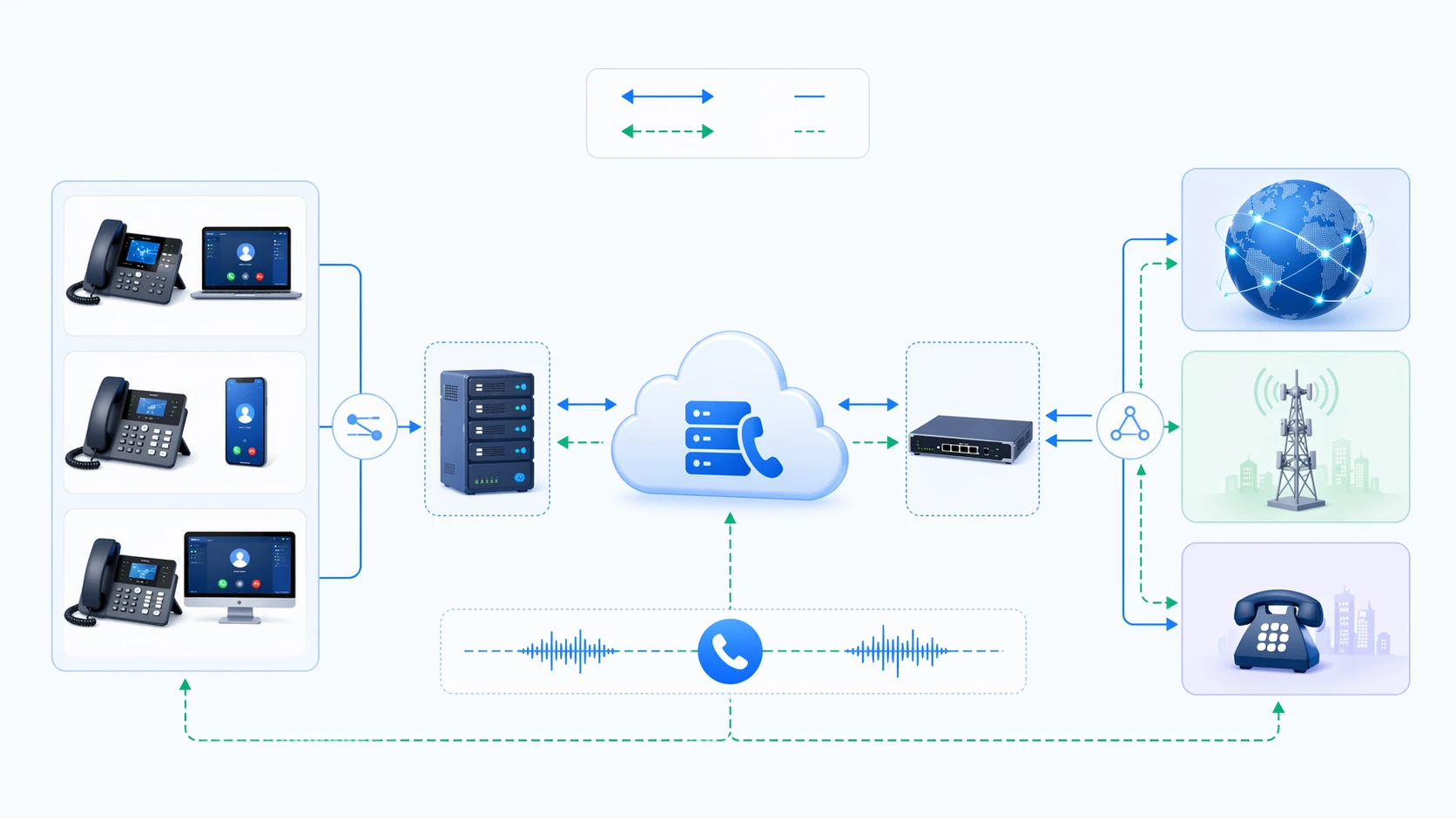 SIP-Trunk-Signalisierungs- und Medienfluss zwischen IP PBX Session Border Controller und Providernetz