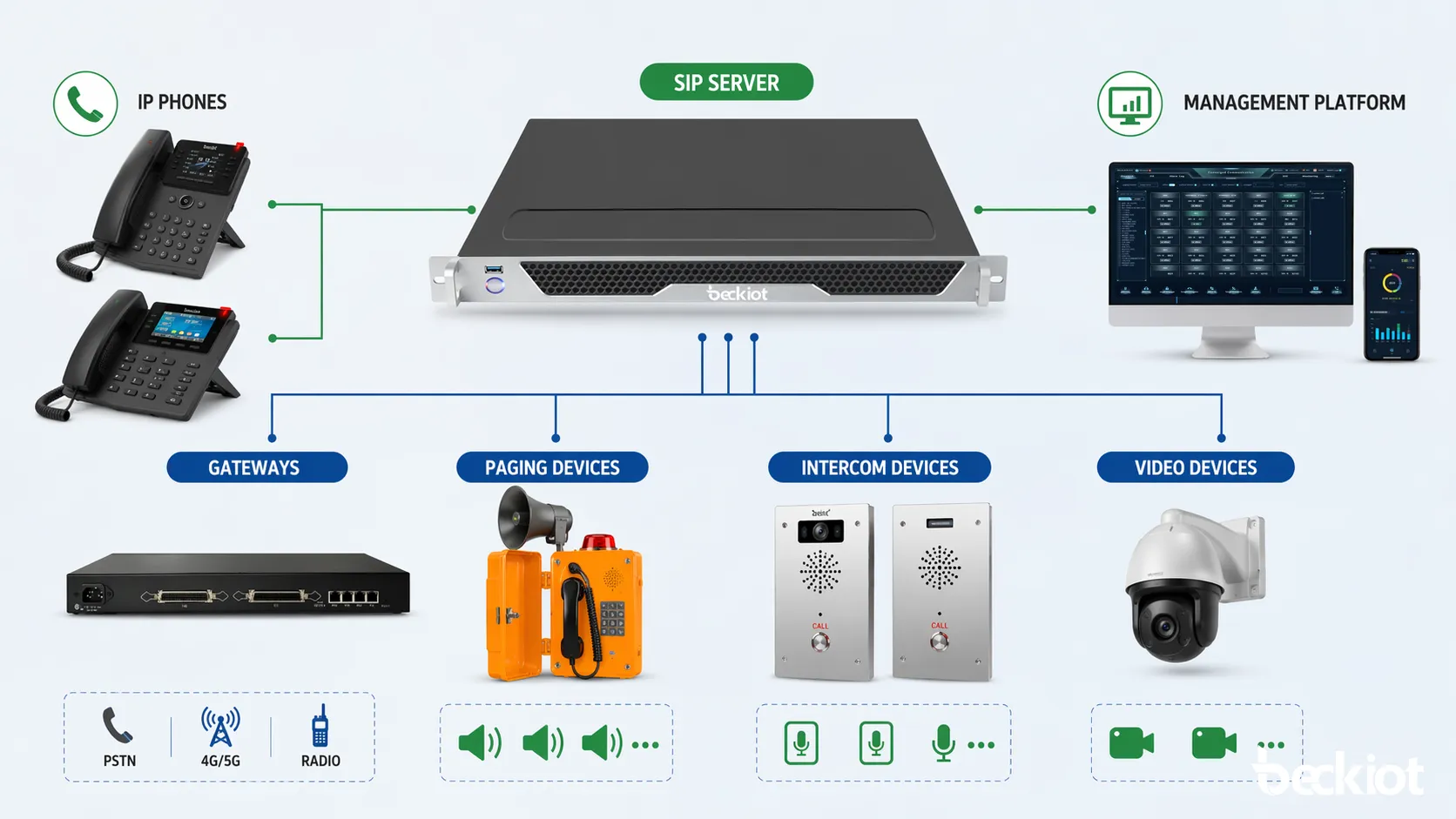 SIP-Server-Architektur verbindet IP-Telefone, Gateways, Paging-Geräte und Managementplattformen