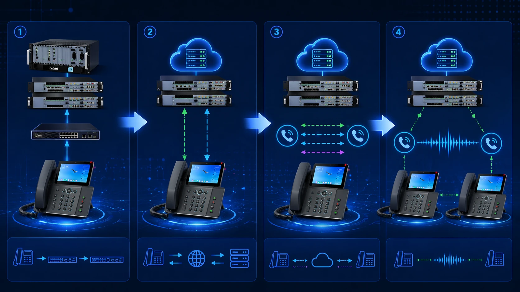 SIP-Telefon mit Anmeldung am SIP-Server und SIP-gesteuertem Anrufaufbau in einem VoIP-Netzwerk