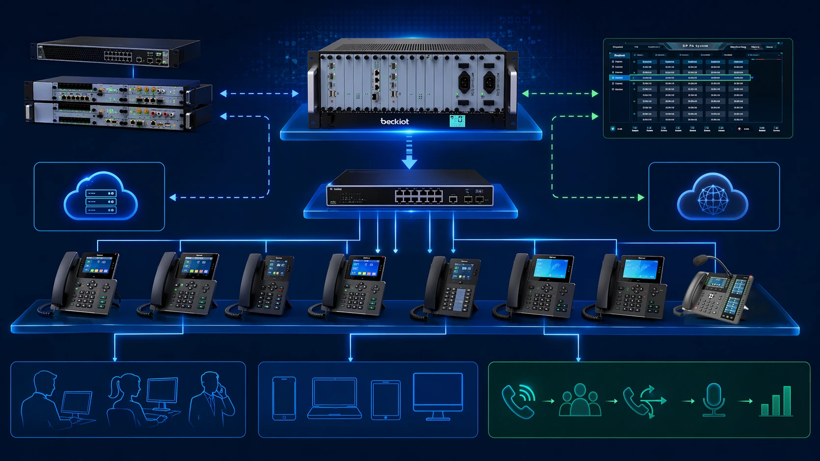 SIP-Telefon-Architektur mit Endgerät, IP-Telefonanlage, Netzwerk und externem SIP-Trunk bzw. Cloud-Sprachanschluss
