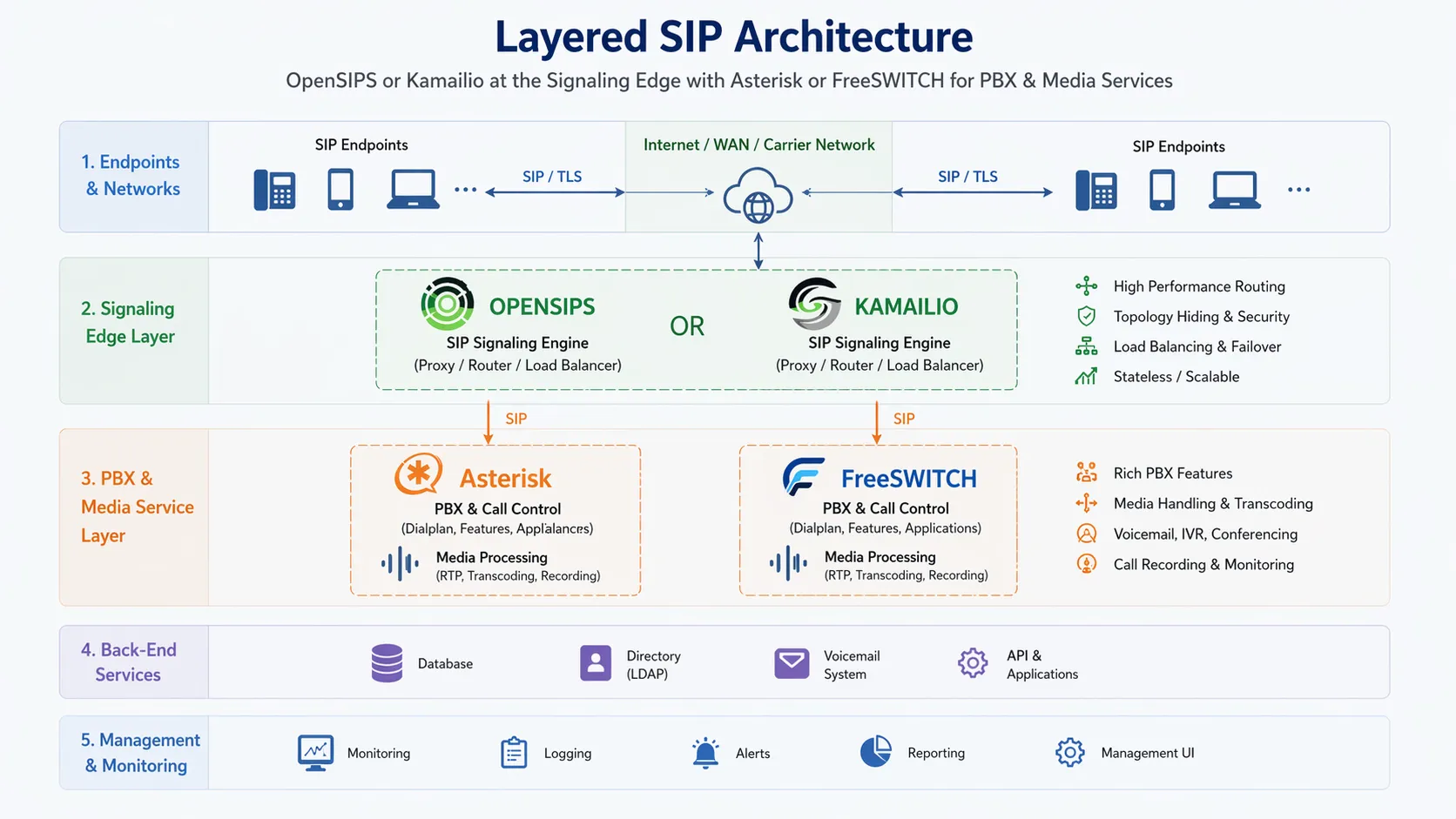 Schichten-SIP-Architektur mit OpenSIPS oder Kamailio an der Signalisierungskante und Asterisk oder FreeSWITCH dahinter für PBX- und Mediendienste