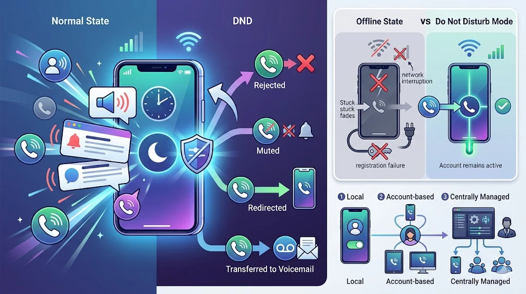 Konzept eines Anrufflussdiagramms mit eingehenden Anrufen, die im Nicht-stören-Modus stummgeschaltet umgeleitet oder an Voicemail gesendet werden