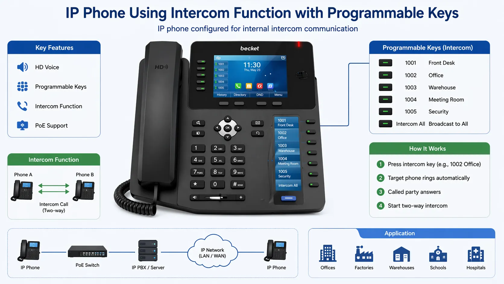 IP-Telefon, das die Intercom-Funktion mit programmierbaren Tasten verwendet