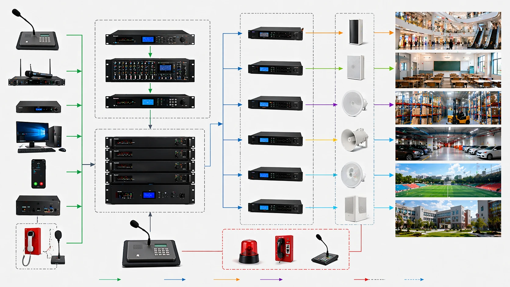 Funktionsprinzip eines Public Address Systems mit Audioquelle Zonencontroller Verstärker und Lautsprecherverteilung