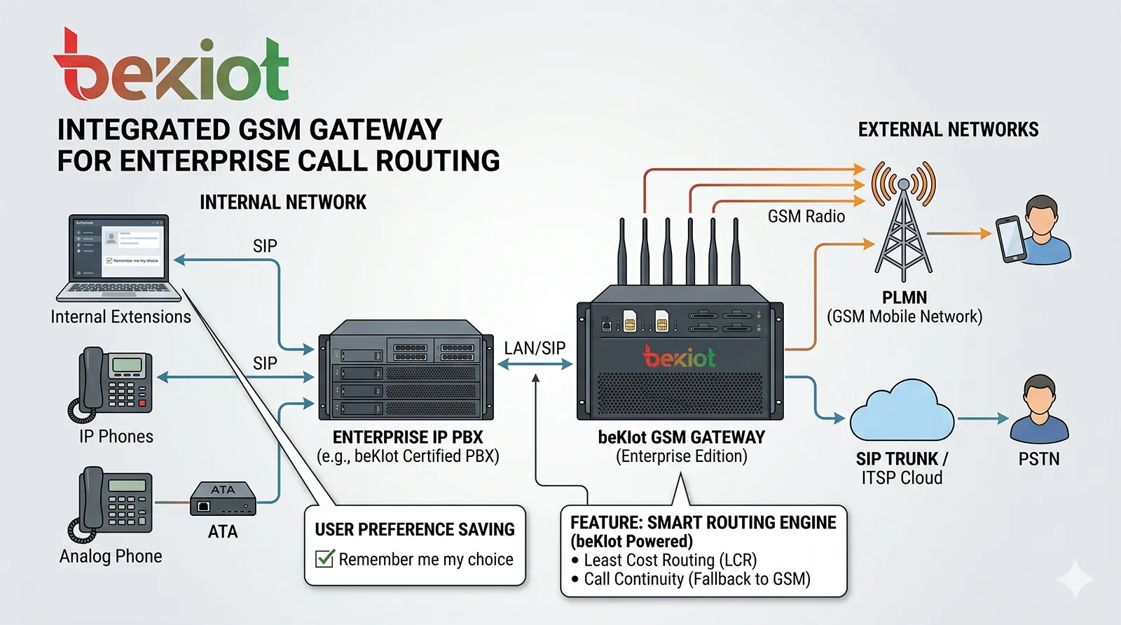 GSM-Gateway integriert mit SIP- und IP-PBX-Systemen für geschäftliches Anrufrouting