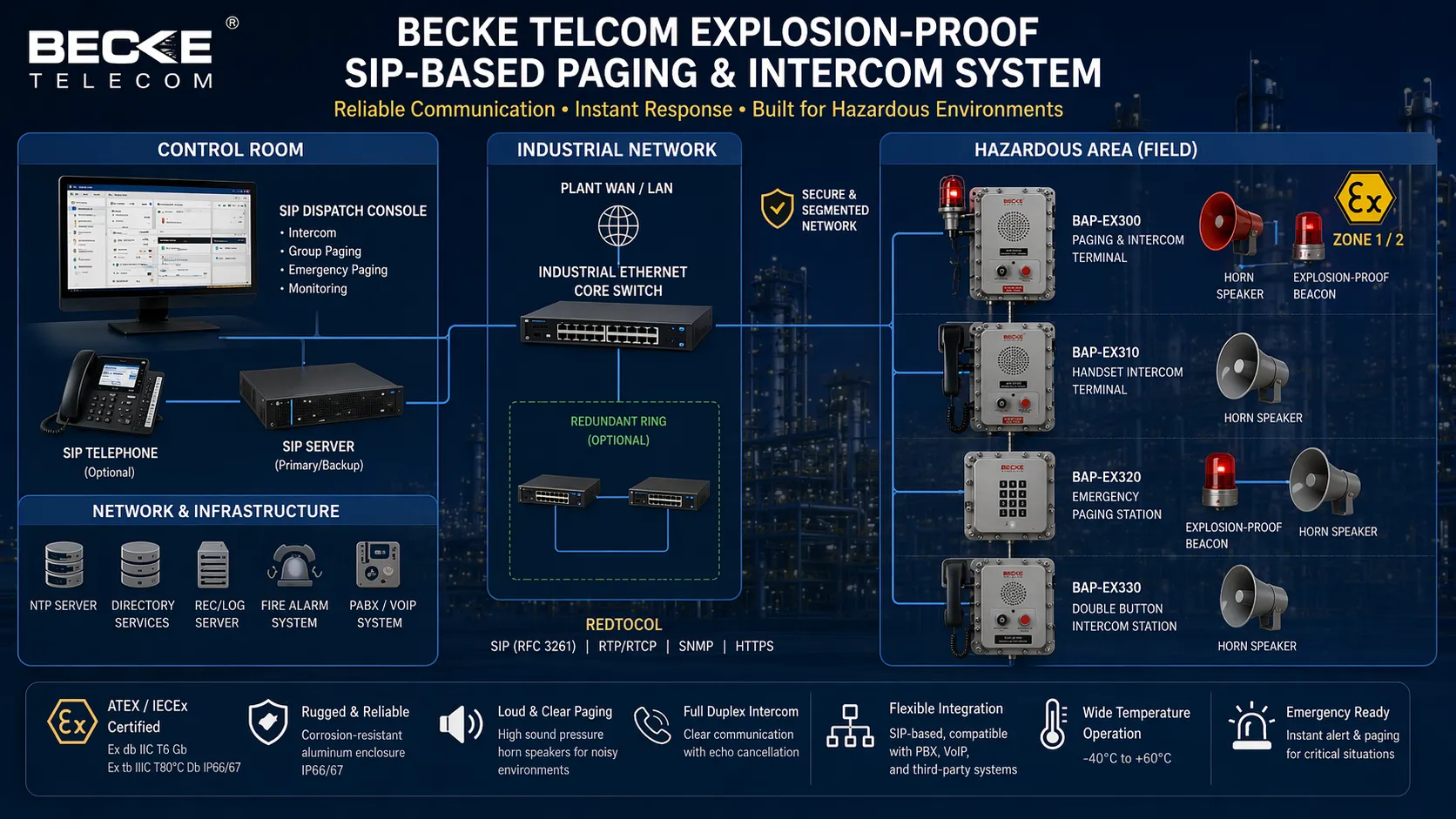 Becke Telcom SIP Architektur für explosionsgeschütztes Paging und Intercom mit Leitwarte Feldterminals Lautsprechern und Industrienetz