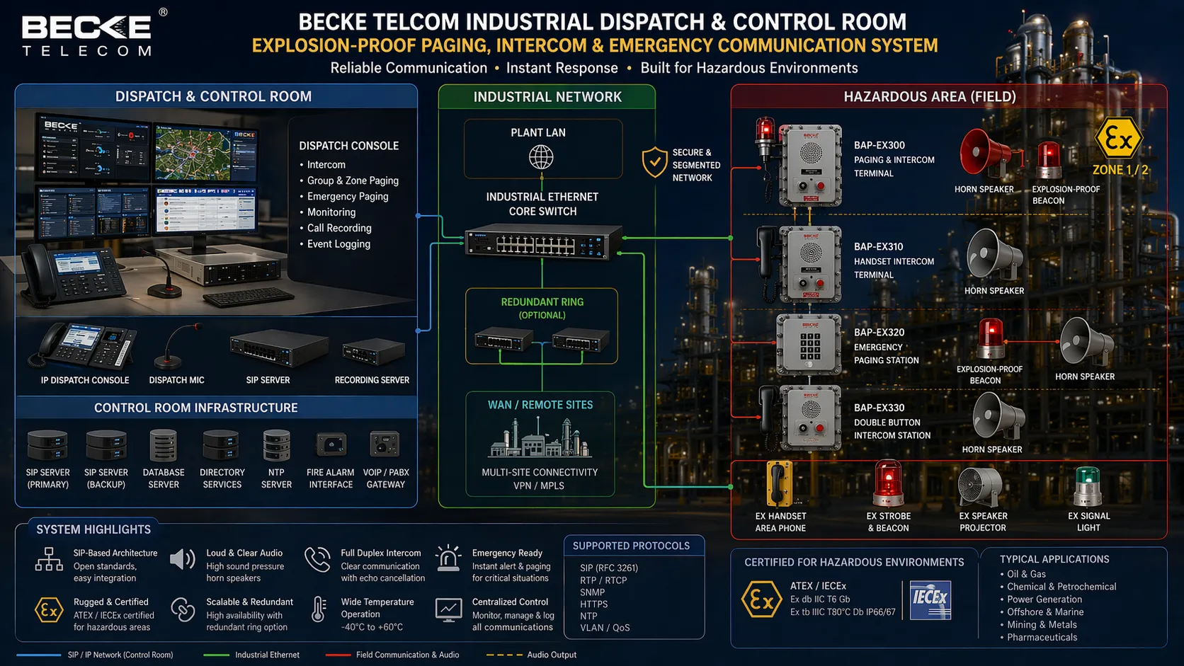 Becke Telcom Industrie-Dispatch mit explosionsgeschützten Paging Intercom und Notfallgeräten