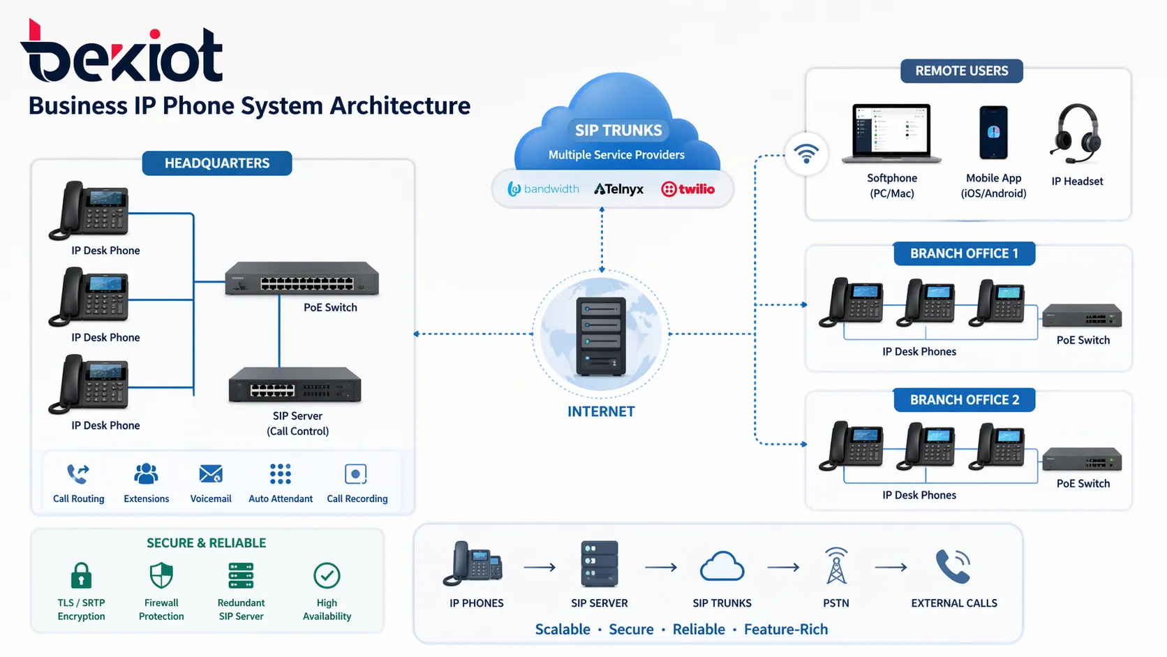 Business-IP-Telefonsystem-Architektur mit Tischtelefonen, SIP-Server, SIP-Trunks, Remote-Nutzern und Niederlassungen