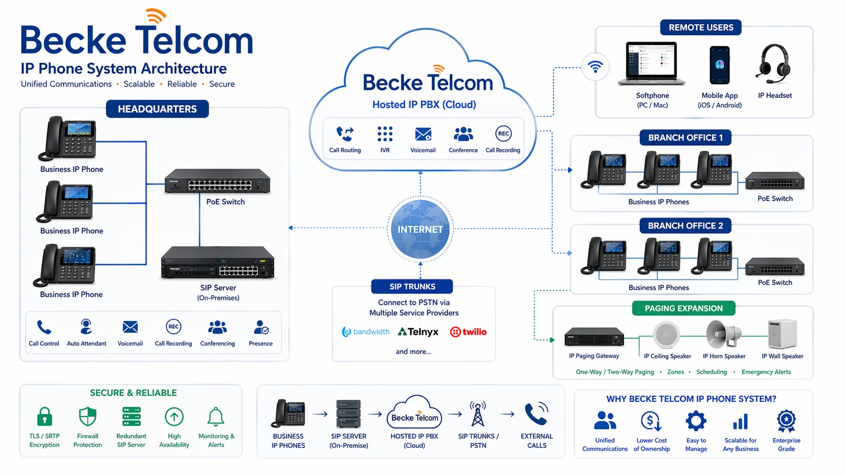 Becke Telcom IP-Telefonsystem mit Business-IP-Telefonen, SIP-Server, hosted IP PBX und Paging-Erweiterung