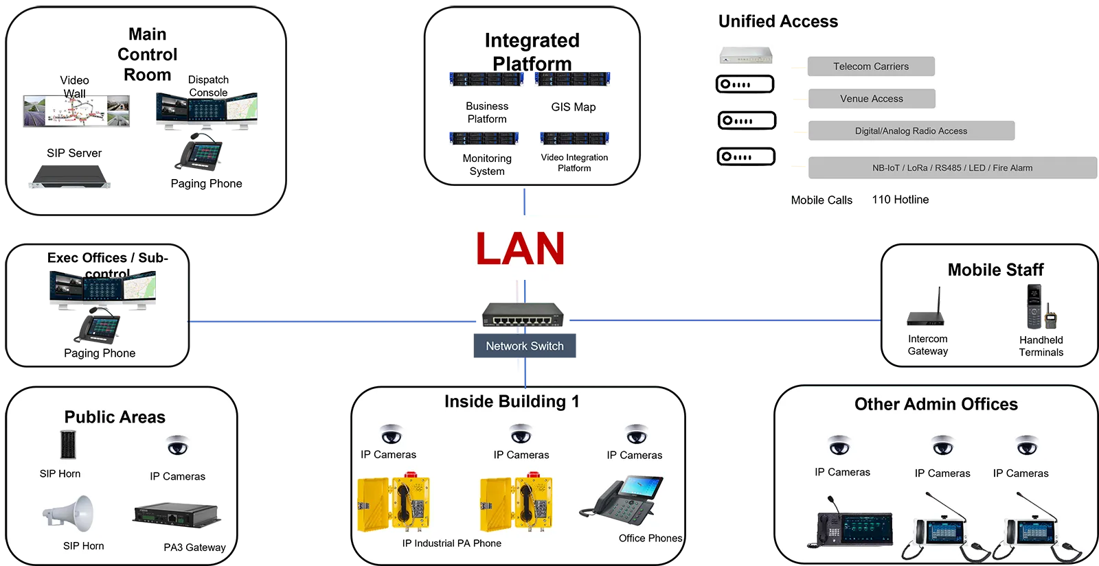 Wie ein IP-Telefonserver Geschäftskommunikation, Durchsagen und Notfallkommunikation unterstützt