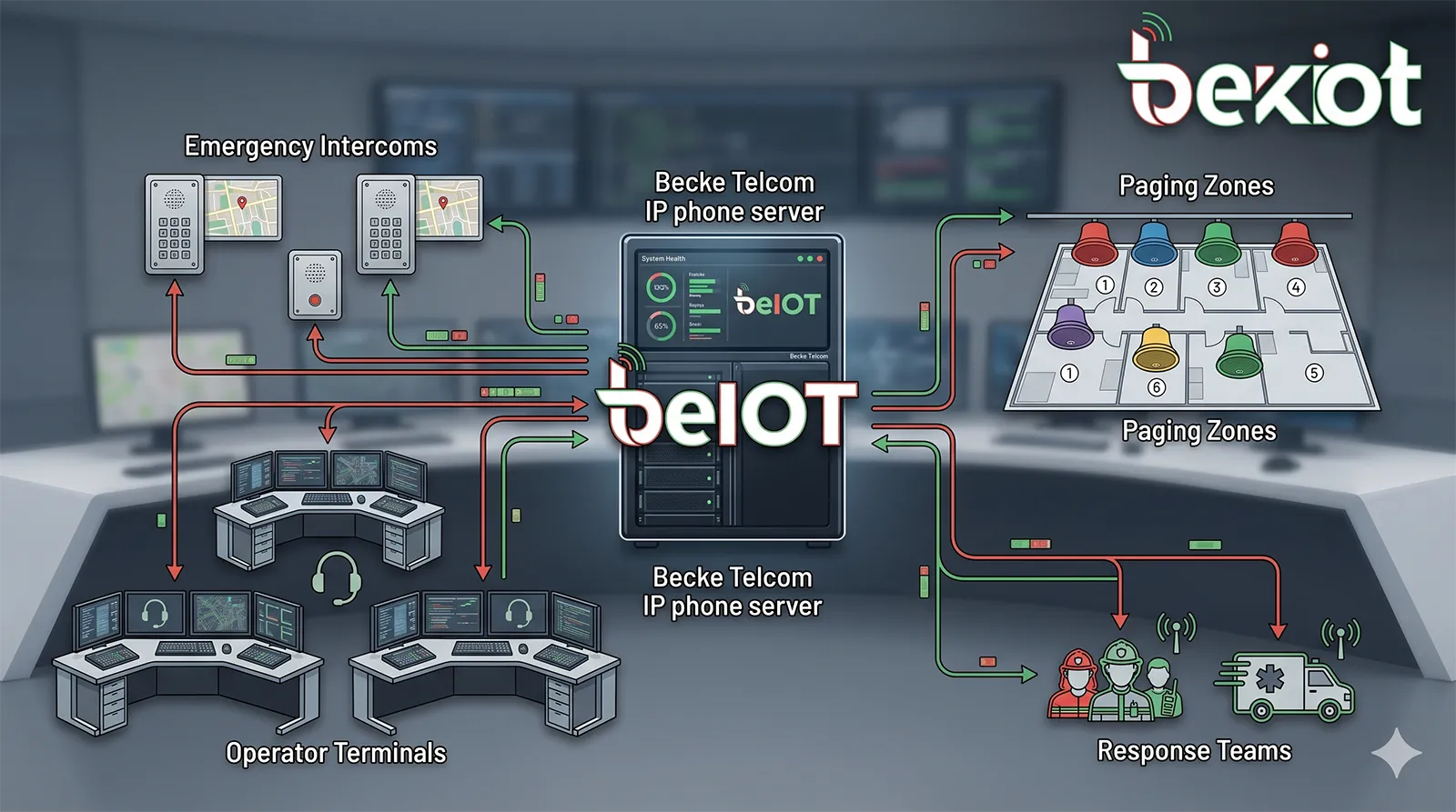 Becke Telcom IP-Telefonserver koordiniert Notfall-Intercoms, Operator-Terminals, Paging-Zonen und Reaktionsteams