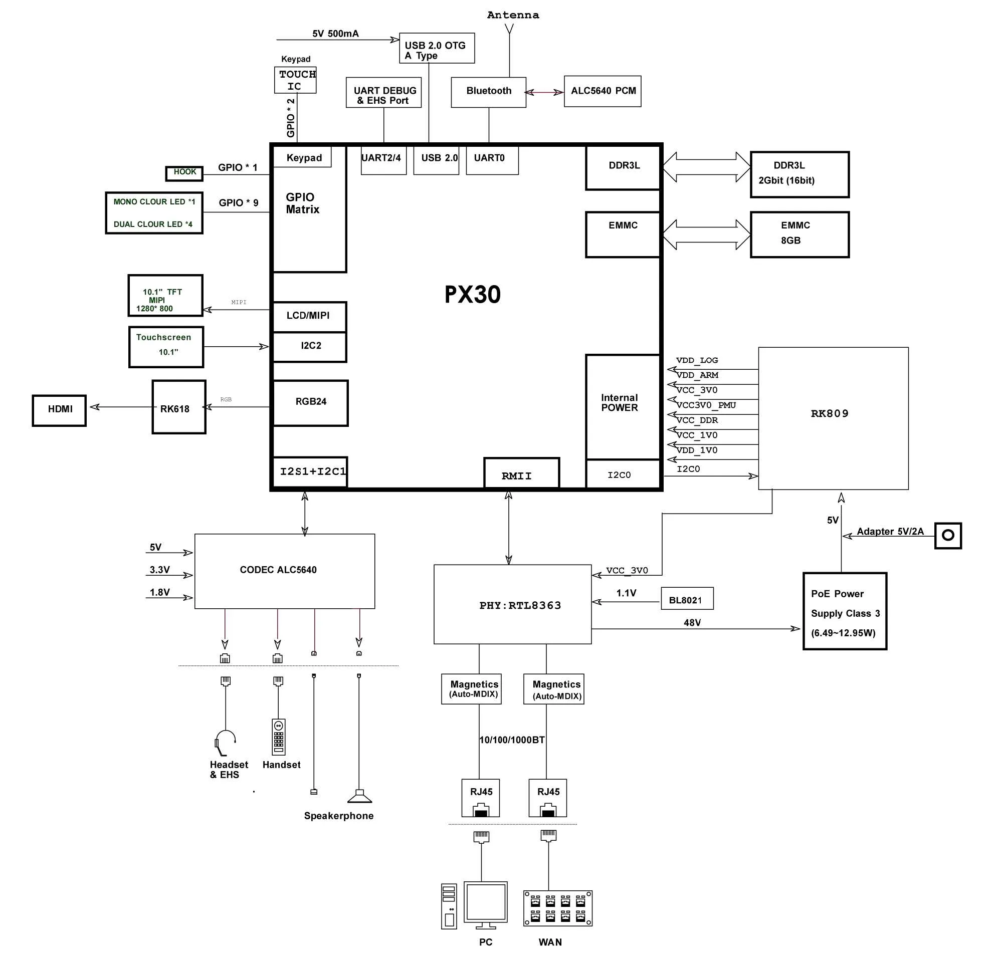 MBX7A-Hardware-Blockdiagramm mit PX30-Plattform, Ethernet, Audio, LCD, Tastenfeld, USB, Bluetooth und Stromversorgungsarchitektur