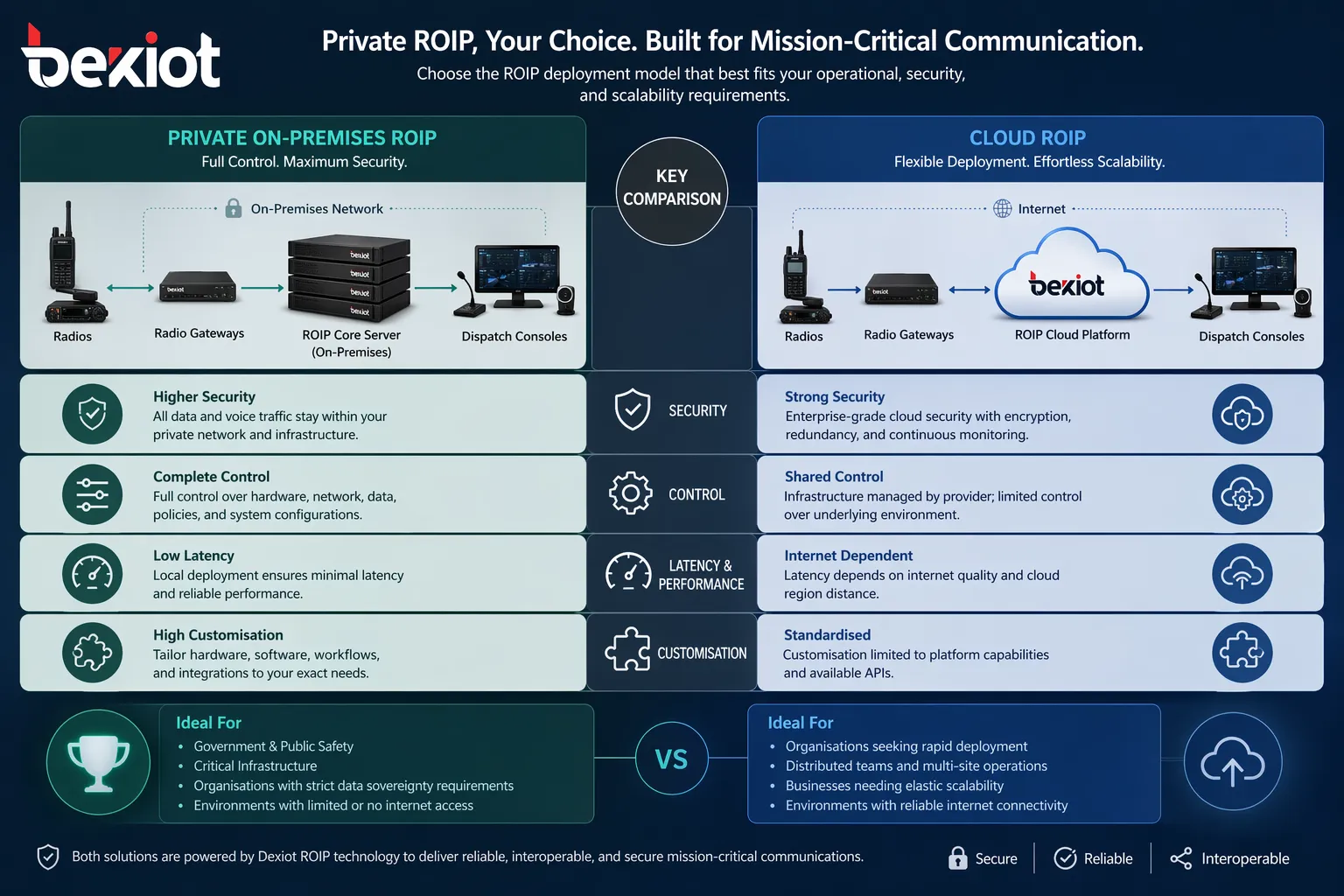 Infografik zum Vergleich von privatem On-Premises-ROIP und Cloud-ROIP nach Sicherheit, Kontrolle, Latenz und Anpassung